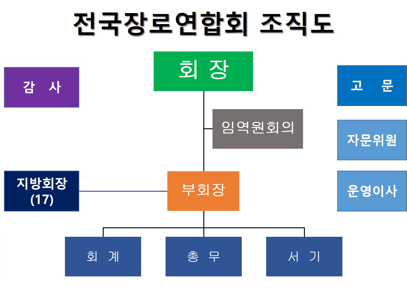 조직도